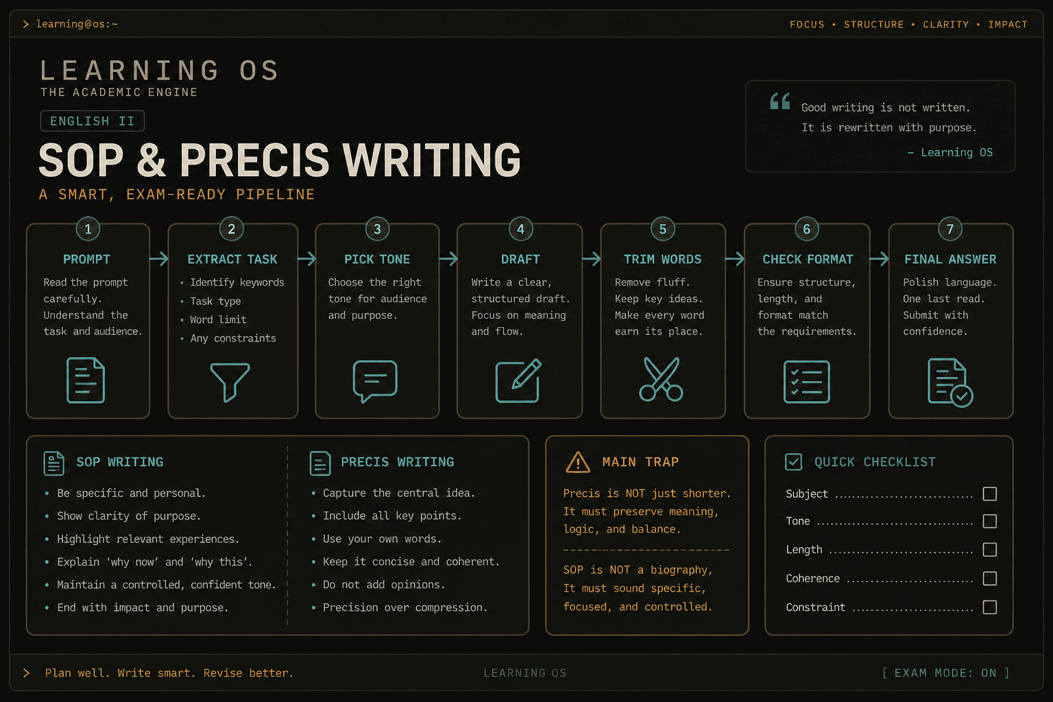 visual-pack · foundational-level / visual-pack / english-sop-precis.png
