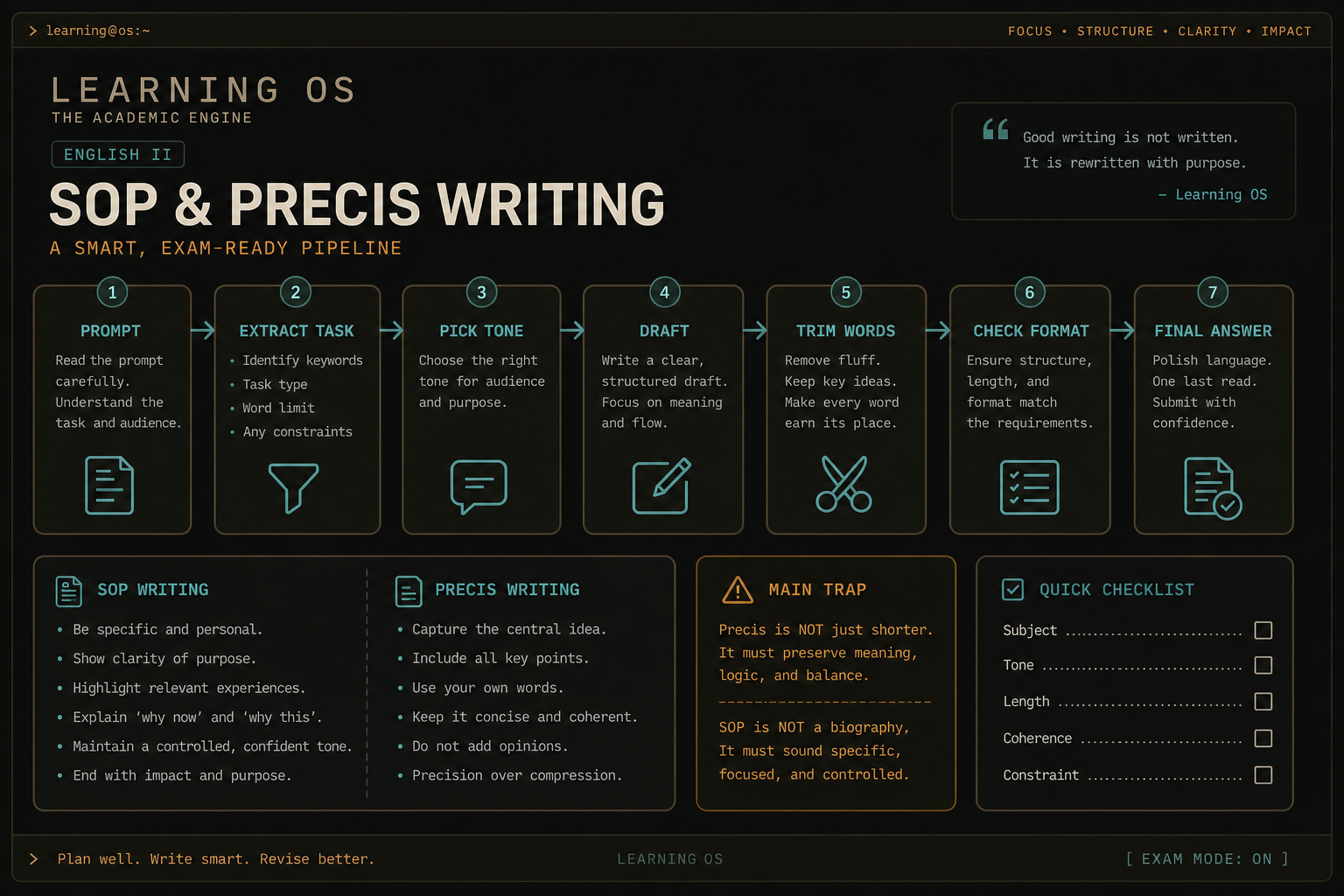 English II SOP and precis checklist